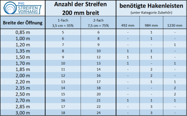 PVC Streifen Tabelle für 200mm Lamellen