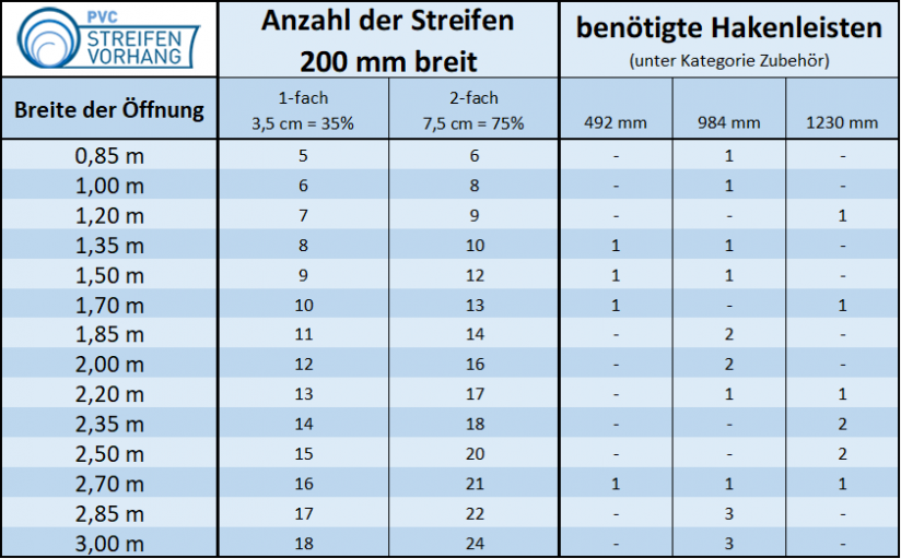 PVC Streifen Tabelle für 200mm Lamellen