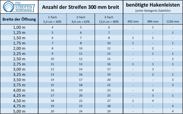 PVC Streifen Tabelle für 300mm Lamellen