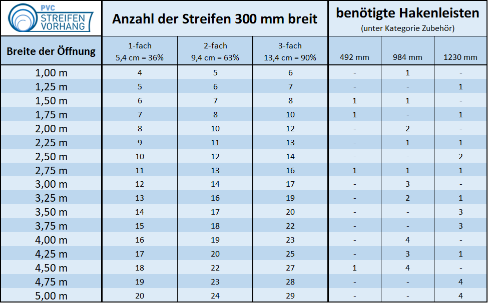 PVC Streifen Tabelle für 300mm Lamellen